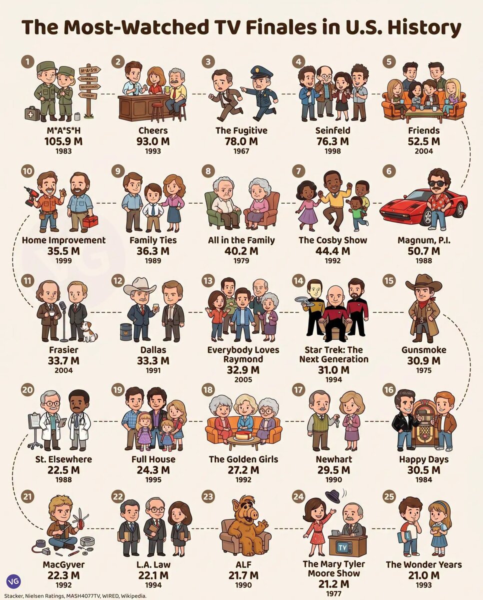 The Most Watched TV Finales In U.S. History